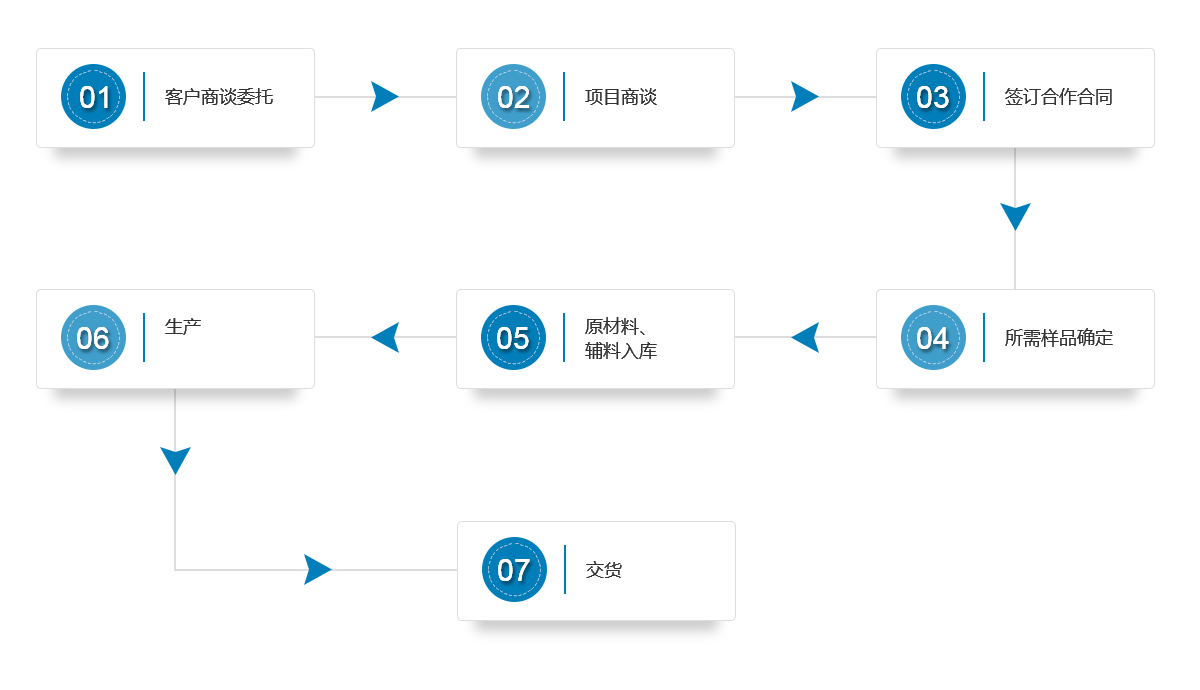化妆品oem加工流程