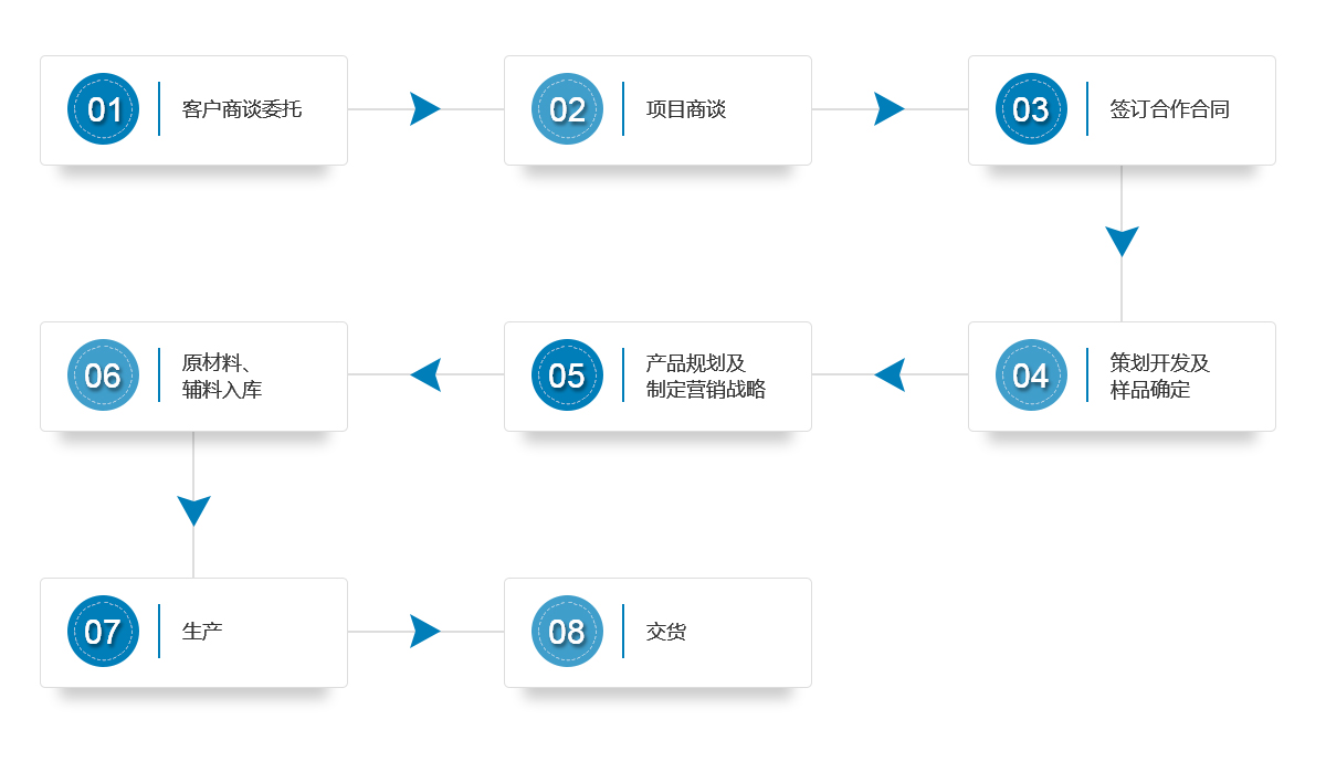 化妆品odm加工流程