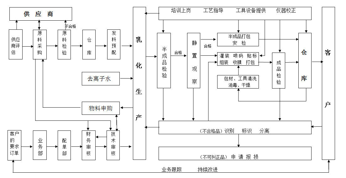 广州市白云区研美化妆品厂关于化妆品代加工品质管控划分