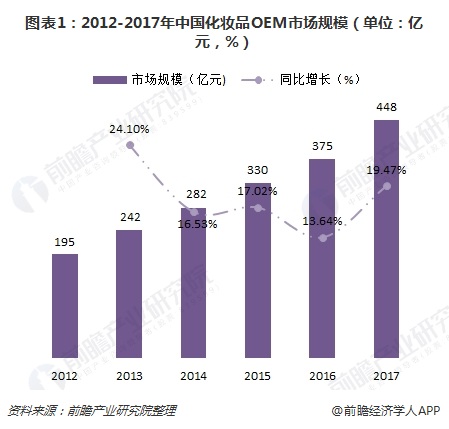2012年-2017年中国化妆品OEM行业市场规模