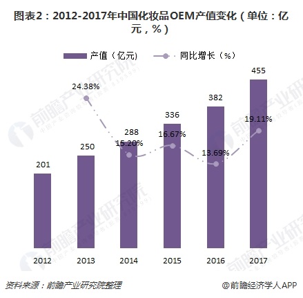 2012年至2017年中国化妆品OEM行业产值变化