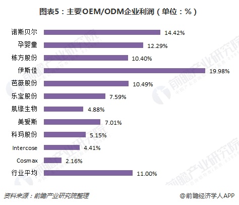 中国化妆品OEM行业企业经营情况