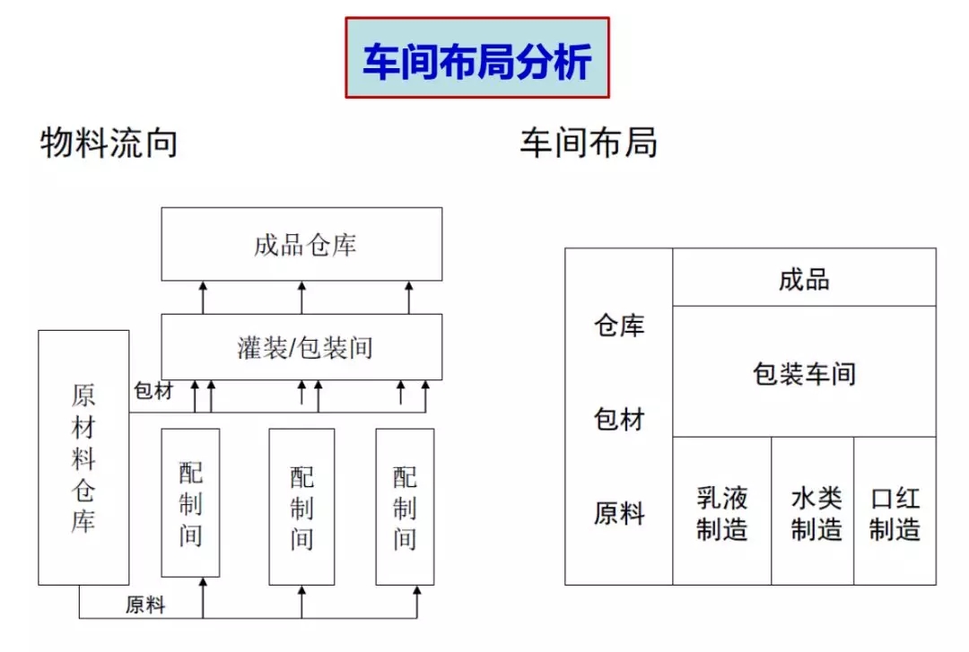 化妆品生产车间布局