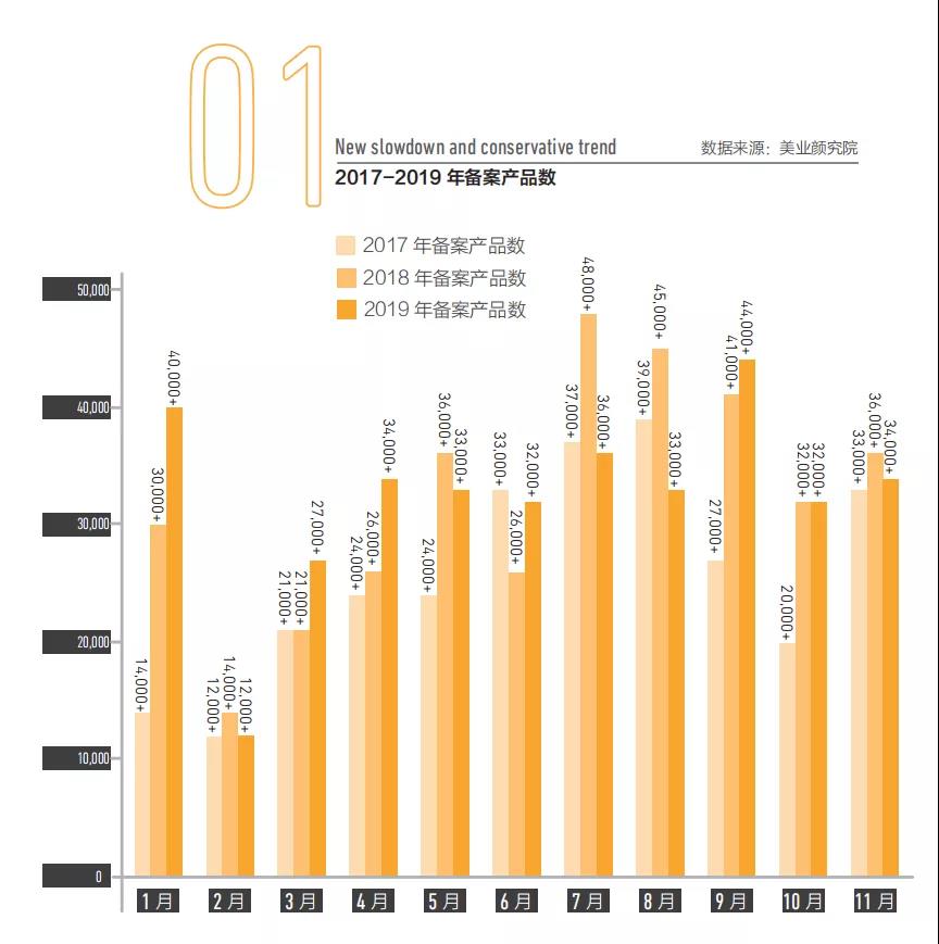 2017-2019年化妆品备案产品数