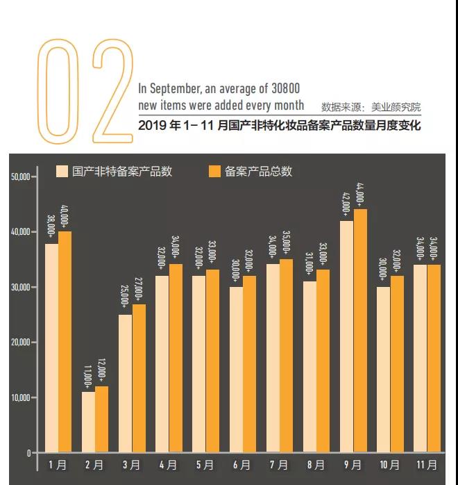 2019年1-11月国产非特化妆品备案产品数量月度变化