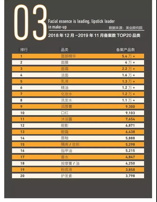 2018年12月-2019年11月非特备案数top20品类