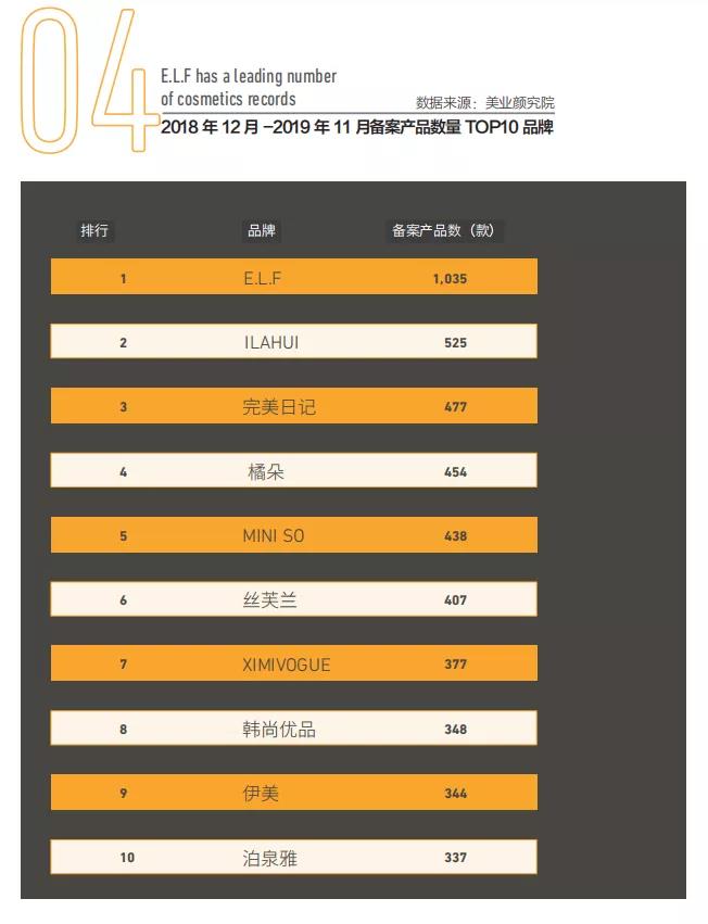 2018年12月-2019年11月产品备案数量top10品牌