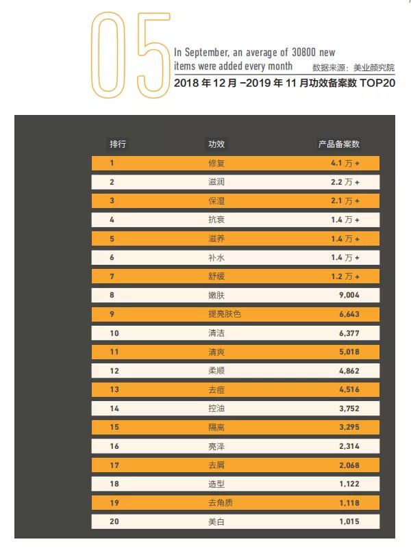2018年12月-2019年11月功效备案数top20