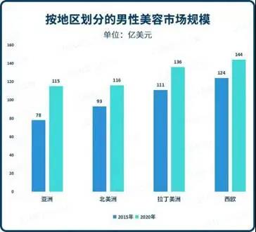 男士美容市场规模