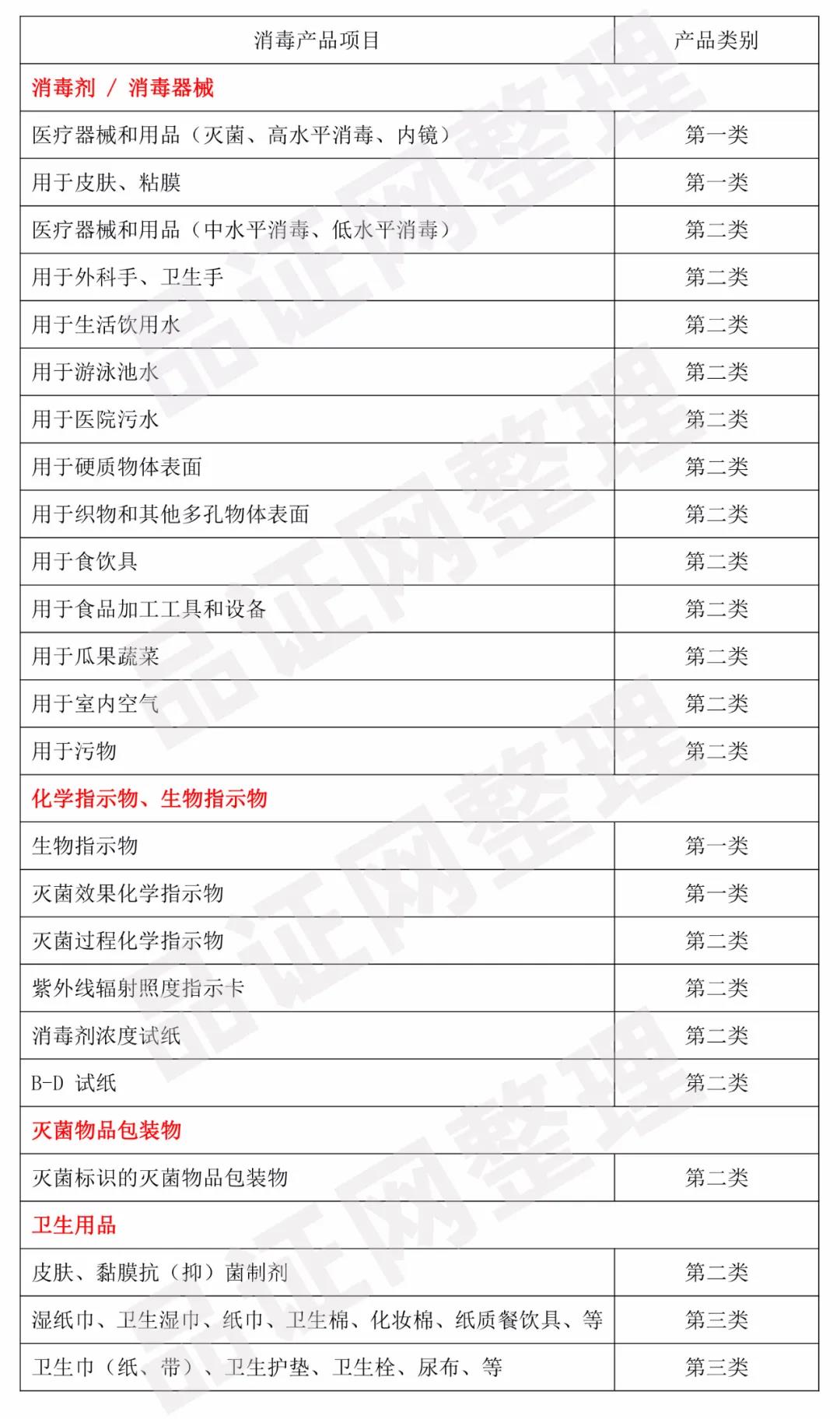 消毒产品怎么分类备案？