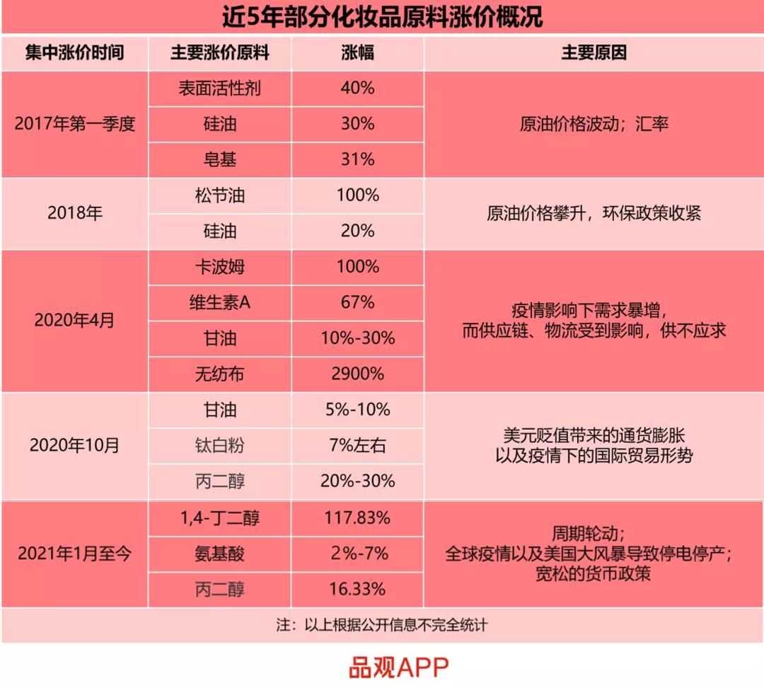 近5年部分化妆品原料涨价概况