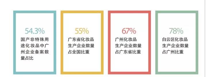 广州化妆品OEM生产企业占比数据概况