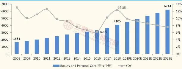 我国化妆品行业市场规模及增速
