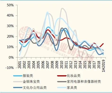我国部分限额以上消费品零售额增速