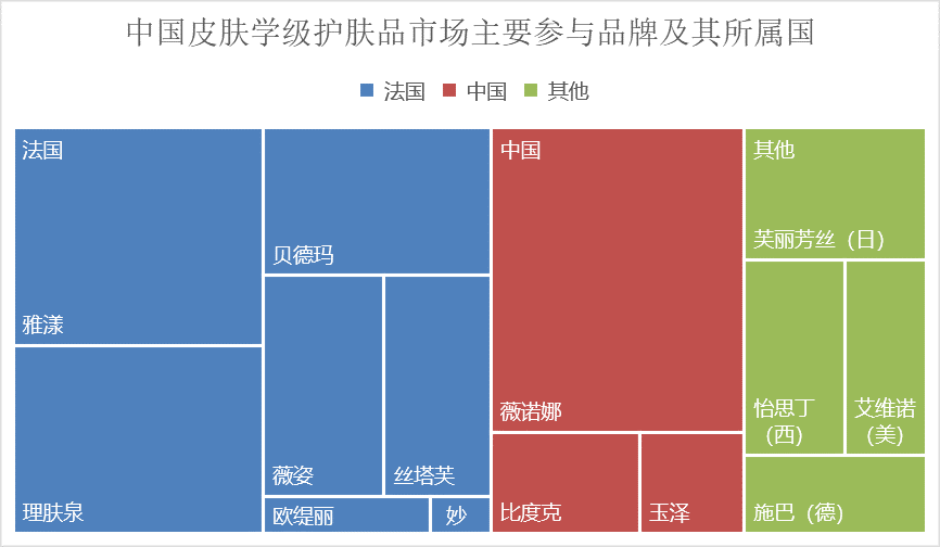 中国皮肤学级护肤品市场主要参与品牌及其所属国
