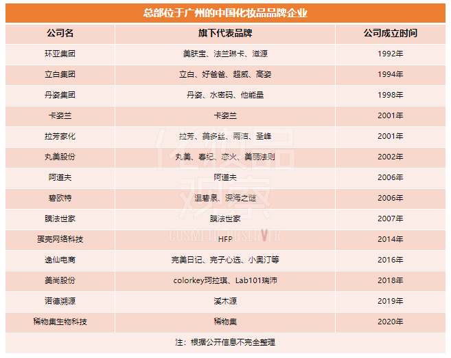 1500亿产值！广州要打响化妆品招牌！