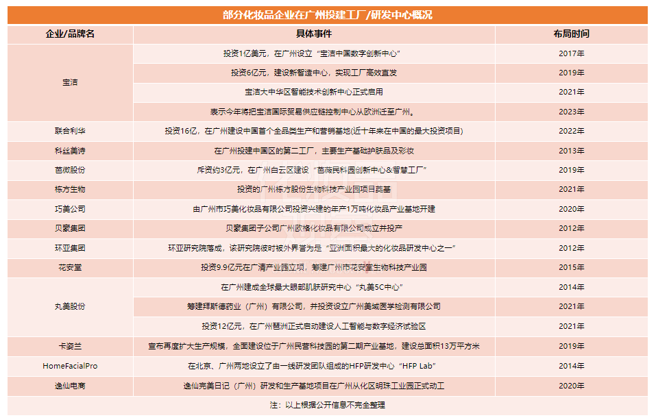 1500亿产值！广州要打响化妆品招牌！
