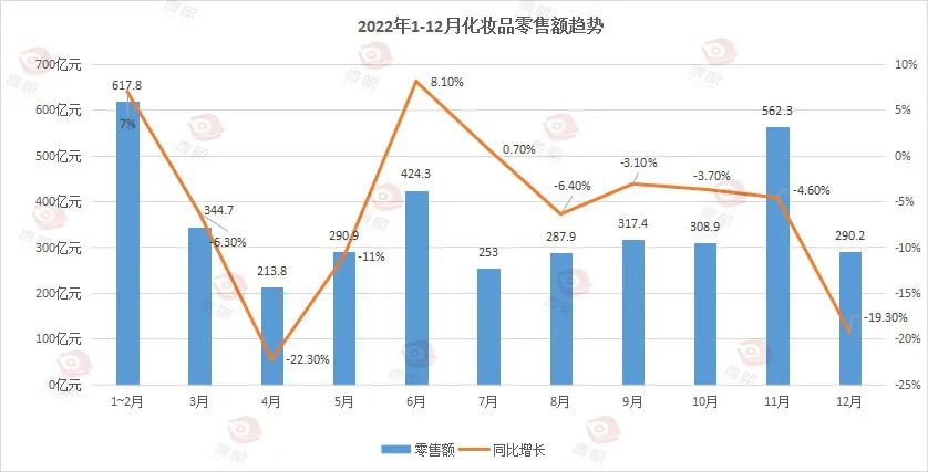 化妆品行业终于迎来复苏了！