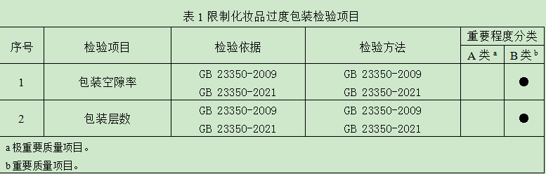 化妆品过度包装将会受到监管部门处罚！