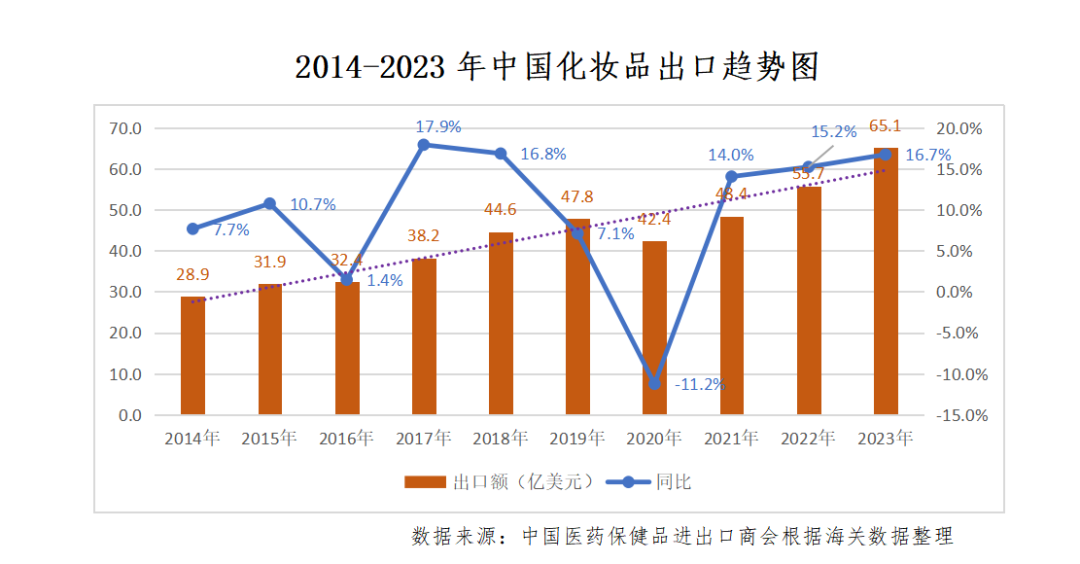 中国化妆品出口竞争力稳步提升！