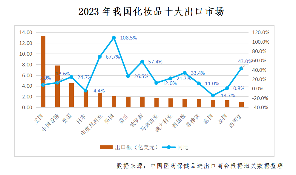 中国化妆品出口竞争力稳步提升！