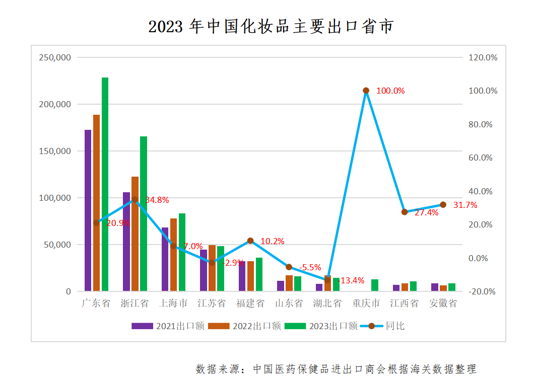 中国化妆品出口竞争力稳步提升！