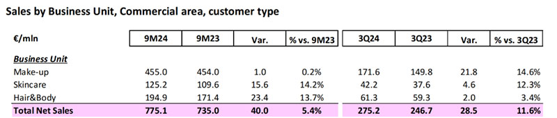 全球美妆代工龙头莹特丽2024年营收有望冲向80亿！