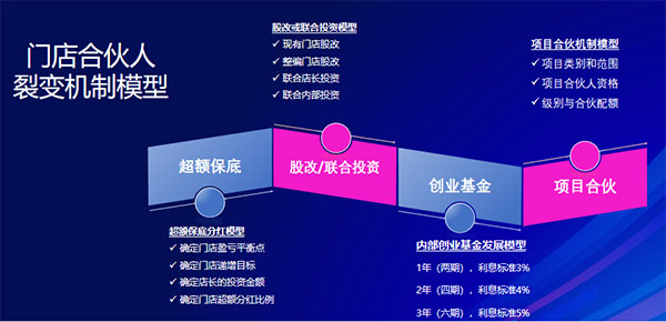 美业实体店如何用合伙机制革新引爆增长？