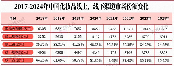 中国美妆线上线下渠道融合发展成为必然选择！
